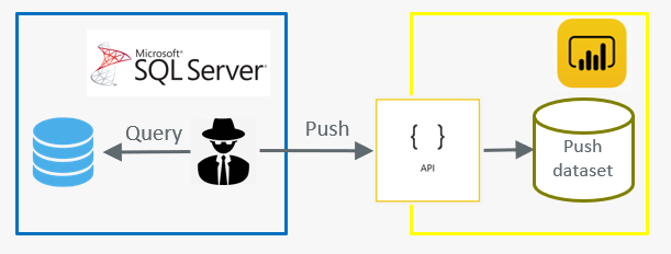 Using pushdataset in PowerBI to create near real time logging dashboard