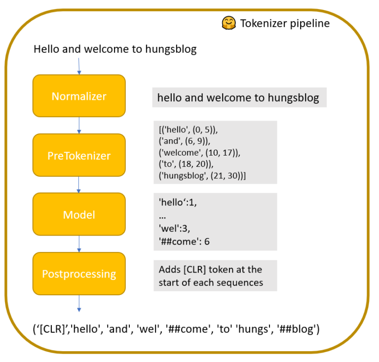 Difference between the Tokenizer and the PreTrainedTokenizer class ...