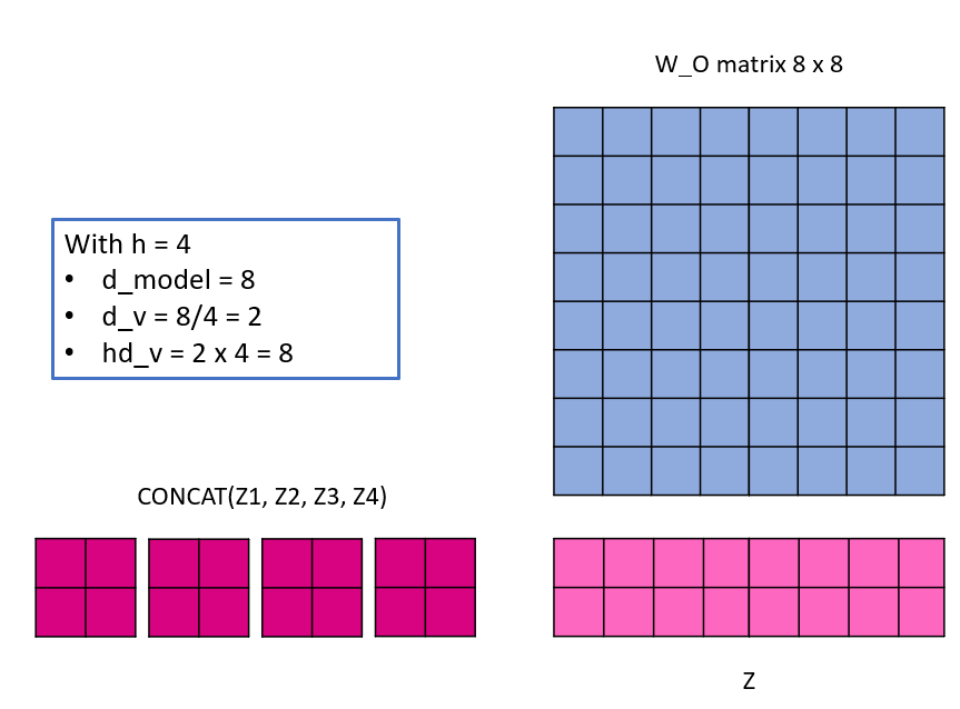Final concatination of all the muli attention matrices and projecting them to a single attention matrix